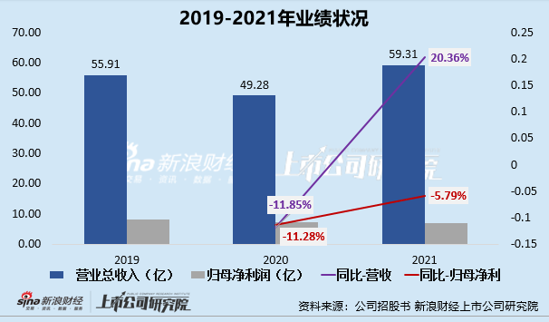 (资料来源:公司招股书)