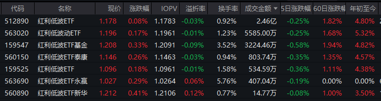 红利低波ETF（512890）获资金热捧，60个交易日净流入超58亿！机构：春季行情将至，红利风格值得期待