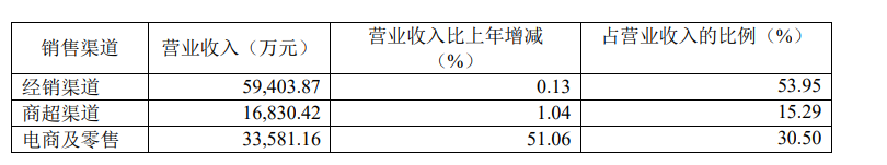 （资料来源：公司2021年财报）