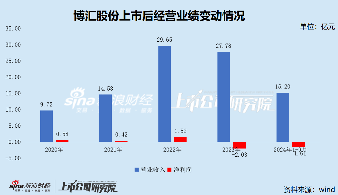 博汇股份谋划易主背后：税收政策变动致经营环境急转直下 两年亏损超4亿资产负债率大幅攀升