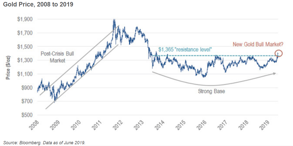 2008年-2019年黄金价格表现，1365美元/盎司是过去6年的金价阻力位（来源：Bloomberg、VanEck）
