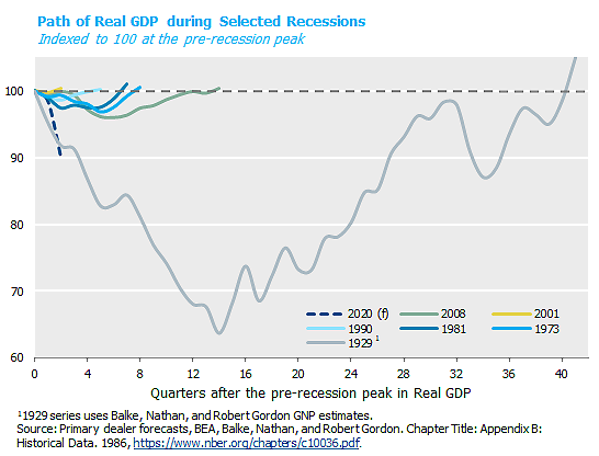 所选部分经济衰退期的实际GDP变化路径