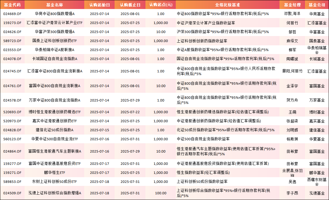 数据来源：Wind 基金公告 统计区间：2025年7月14日-2025年7月18日