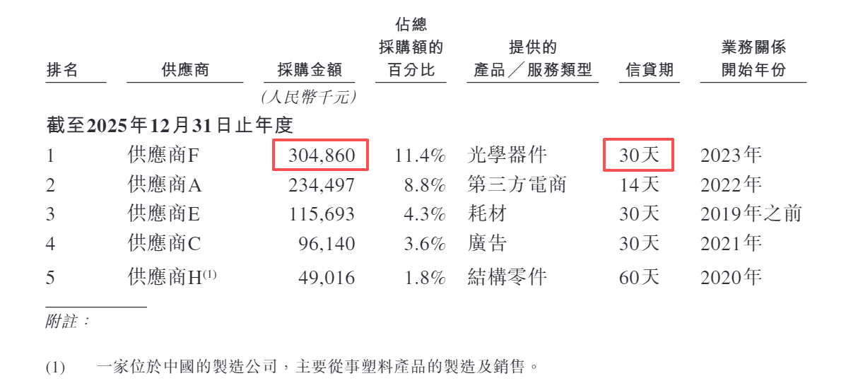 来源：创想三维H股招股文件