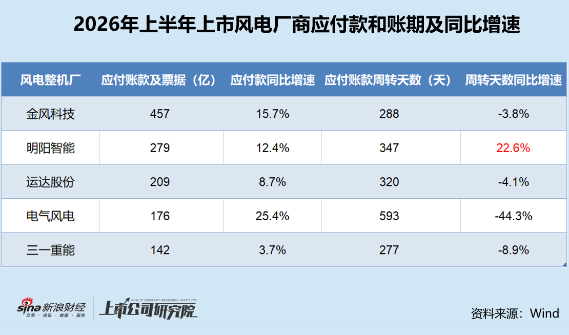 透视风电整机厂应付困局|明阳智能成业内唯一账期增长企业 财务承压筹划定增继续融资
