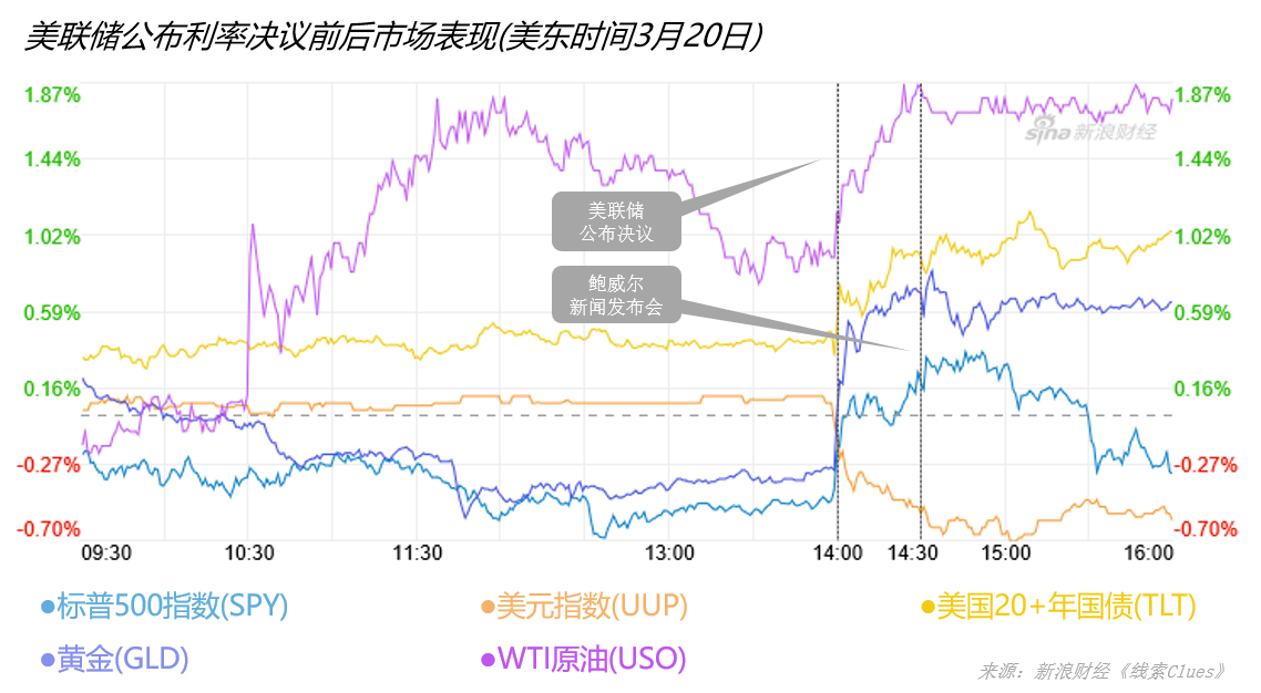 　　美东时间3月20日（周三），美联储宣布加息及举行新闻发布会前后的市场表现（以交易所交易基金表征)（图片来源：《线索Clues》）