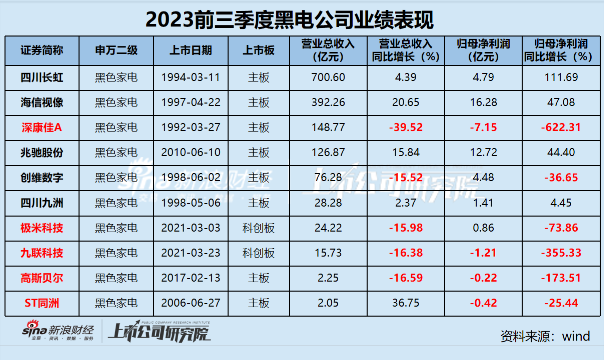 康佳跌出双十一TOP10：业绩股价“双杀” “吝啬”研发频登消费者投诉黑榜