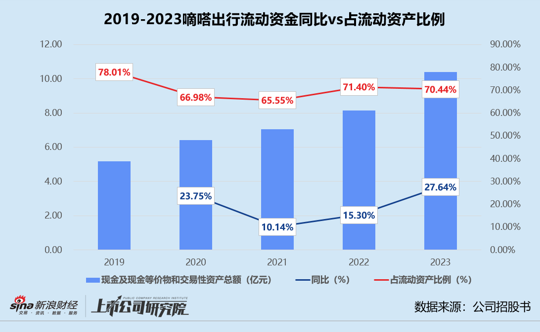 嘀嗒出行五闯港交所：业务单一毛利率走低 急于上市为早期投资者解套？