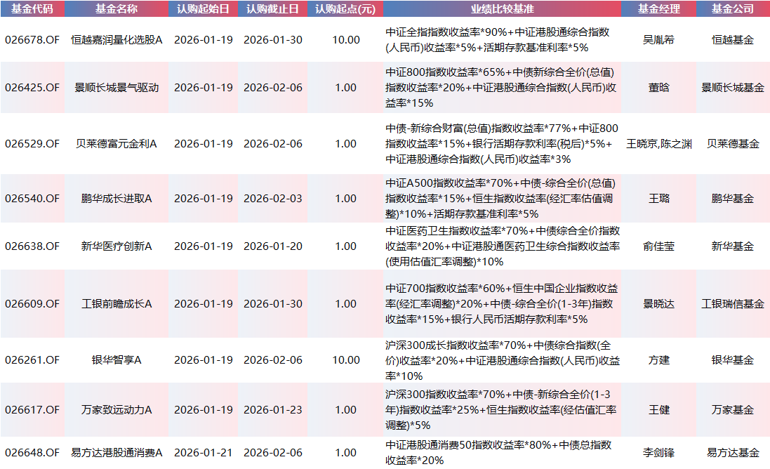 本周40只新基扫描：富国、鹏华、工银瑞信、华夏、易方达等26家公募PK 主题指数、FOF稳健、混合成长齐上阵
