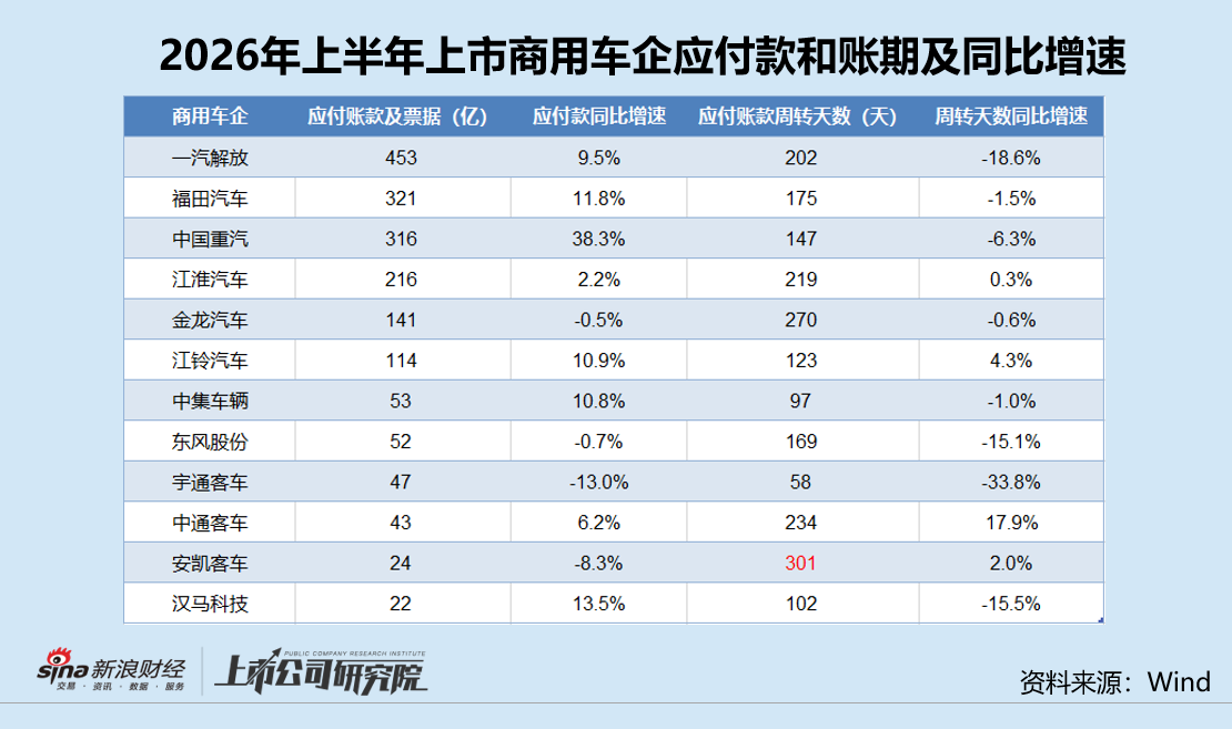 透视商用车企应付困局|安凯客车周转天数达301天居首 长账期下付款仍在拖延