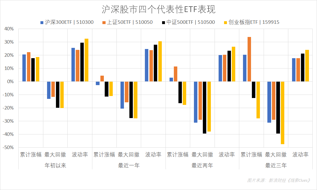 截至6月13日收盘，沪深股市四个代表性ETF的阶段表现（图片来源：新浪财经）