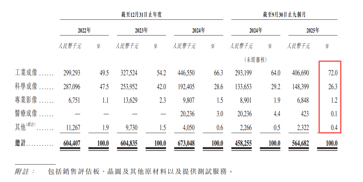 长光辰芯港股IPO:关联交易额与A股招股书出入较大 高度依赖海外代工厂毛利率承压