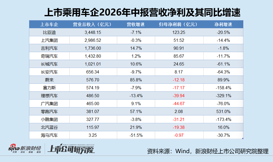 广汽集团上半年取代蔚来成新