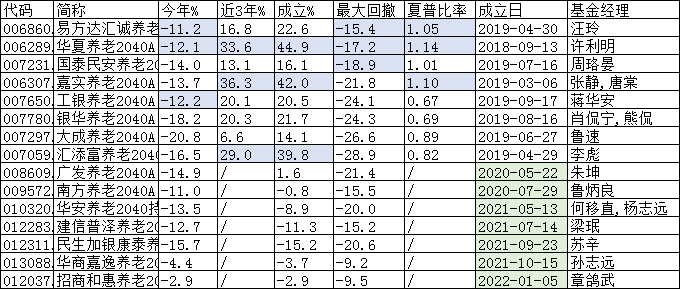 "75后"买哪只？首选华夏养老2040！汇添富养老2040回撤大，大成养老2040收益低回撤大，别买