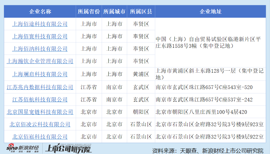 来源：天眼查