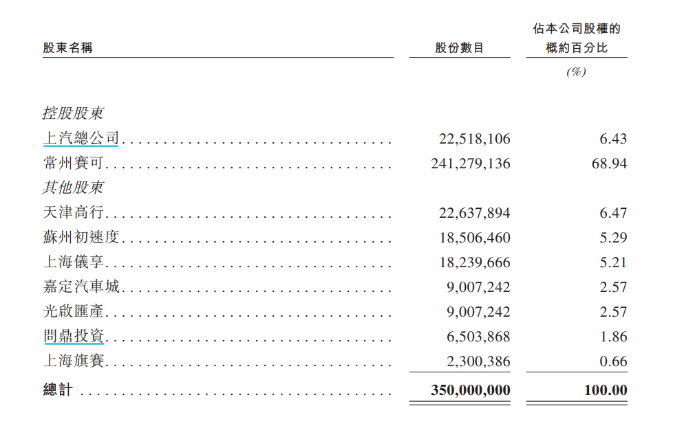 享道出行港股IPO：减资九成仍无法弥补超49亿累计亏损 毛利率高增背后是百万司机的抽佣之殇