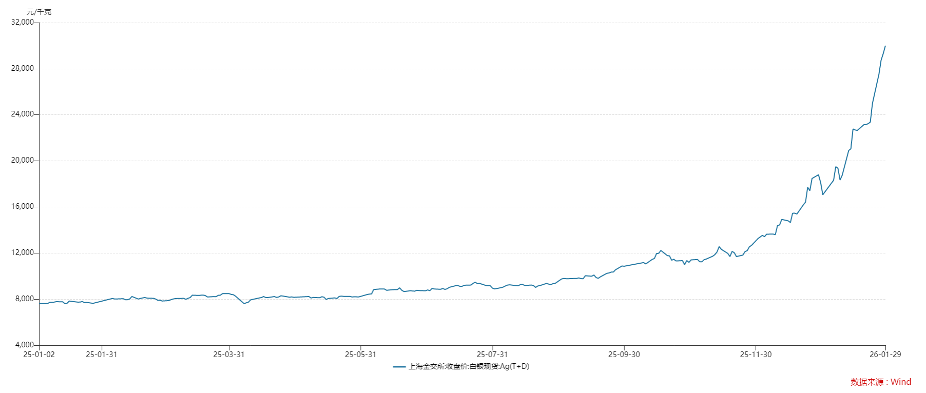 2025年来银价变动情况（资料来源：Wind EDB）