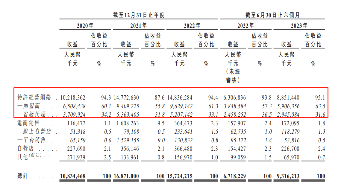 (资料来源:公司招股书)