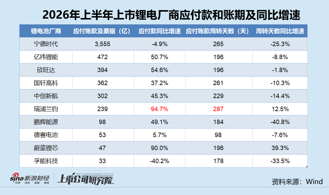 透视锂电厂商应付困局|瑞浦兰钧应付款大增95%居首 账期逆势攀升反超宁德时代