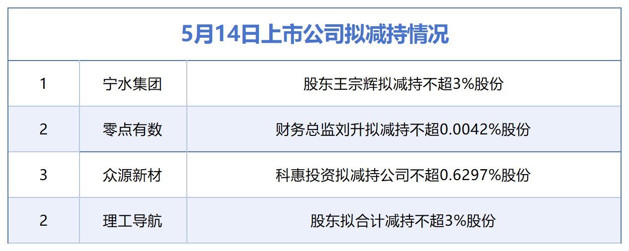 5月14日增减持汇总：宁水集团等4股拟减持，暂无A股增持（表）