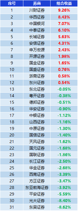 表：券商金股组合收益一览