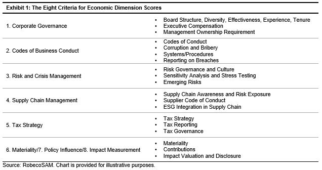 经济维度得分的6个标准 来源：S&P Global
