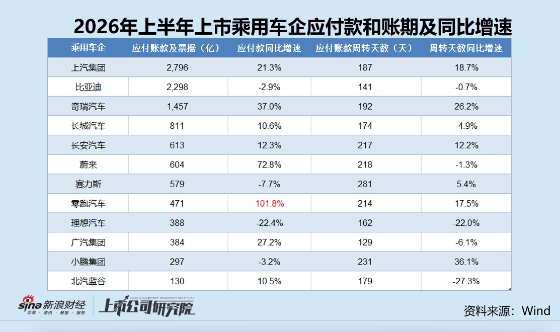 透视乘用车企应付困局|零跑汽车应付款翻倍增速行业最快 负债率首次升破80%