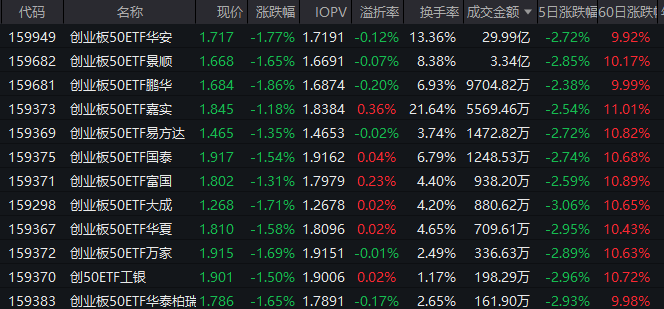 AI硬件回调即机会？创业板50ETF华安（159949）近三年回报近80% 机构：科技板块持续向低拥挤度方向扩散