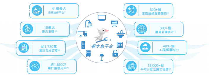 啄木鸟维修IPO：用户和工程师两头收割、超4成营收用于营销 乱收费、小病大修问题或仍较严重