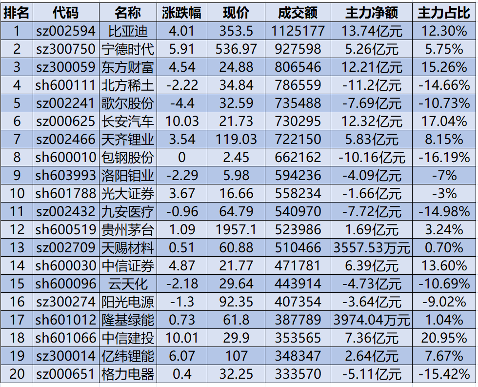 “1197亿资金争夺20股：主力资金重点出击11股(名单)