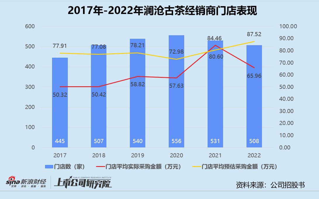 2017-2019年经销商门店仅包括专营店和专柜,单品授权门店已自2020年起终止