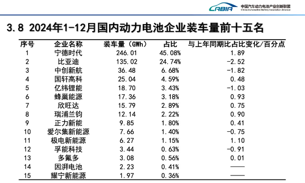來源:中國汽車動力電池創新聯盟