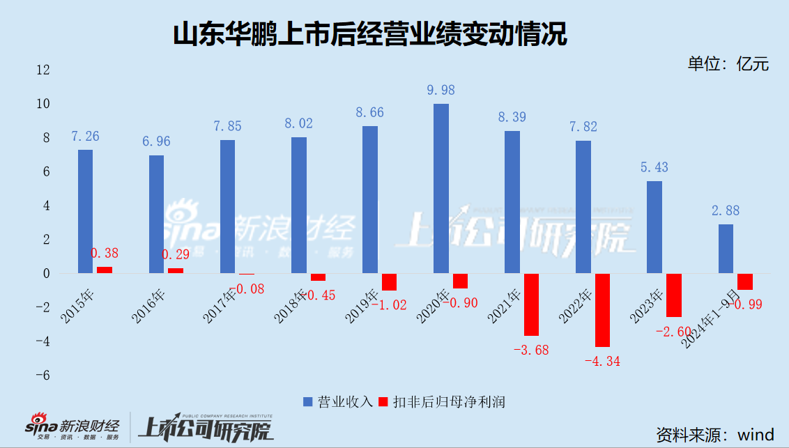 广源优配:义乌股票配资10倍杠杆-山东华鹏迎来至暗时刻：持续巨亏后净资产不足1亿 7.86亿债务逾期后 银行账户仅剩2万元又全被司法冻结