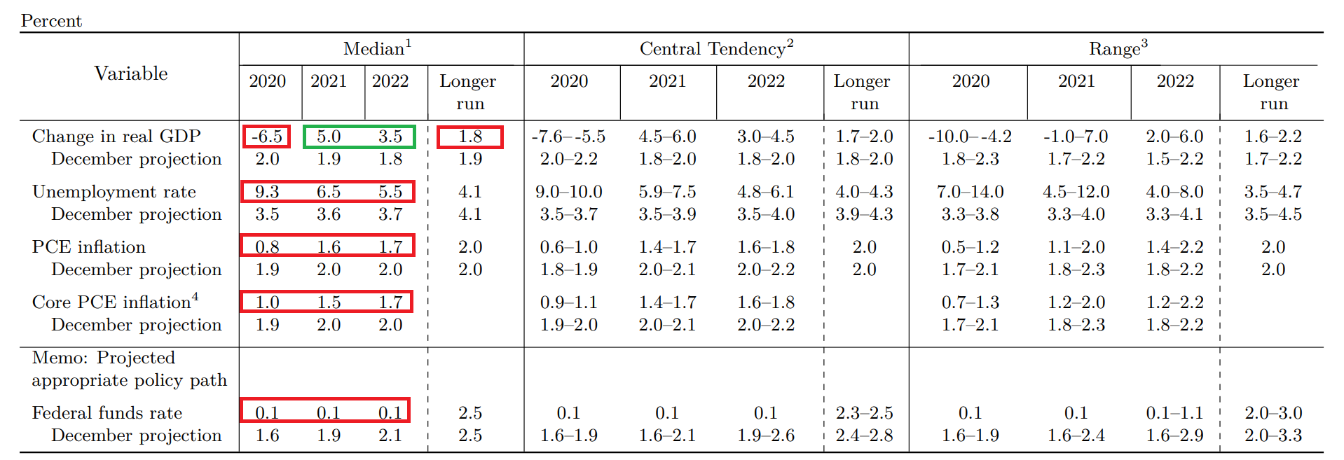 FOMC委员们对美国经济及联邦基金利率的预期。绿色框中部分为预测中位值（median）上修的指标，红色框中部分为预测中位值下修的指标。（图片来源：美联储、《线索Clues》整理）
