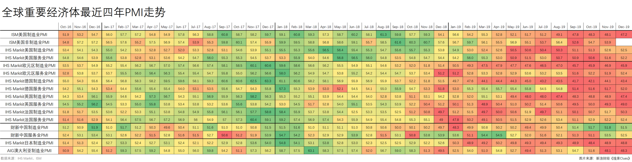 最近四年主要经济体采购经理指数（PMI）走势（图片来源：财经）