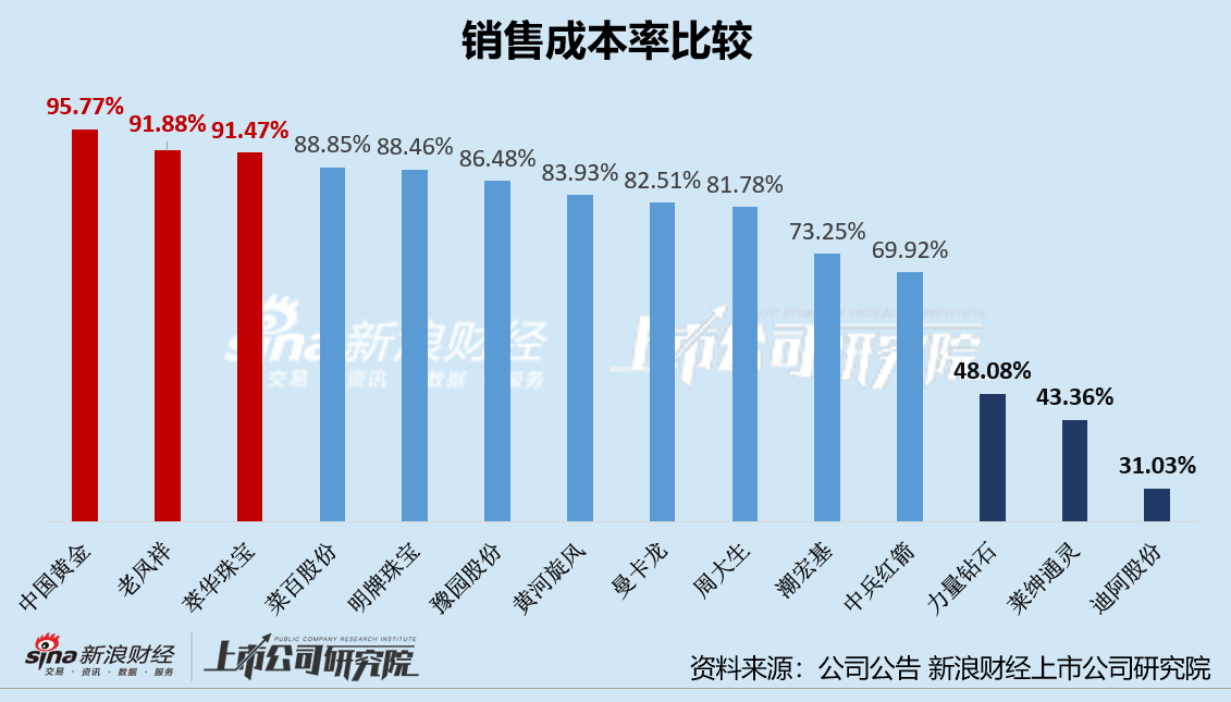 珠宝三季报|黄金配饰高成本致赚钱难?中国黄金毛利率仅4.23% 黄河旋风盈利能力大幅下滑