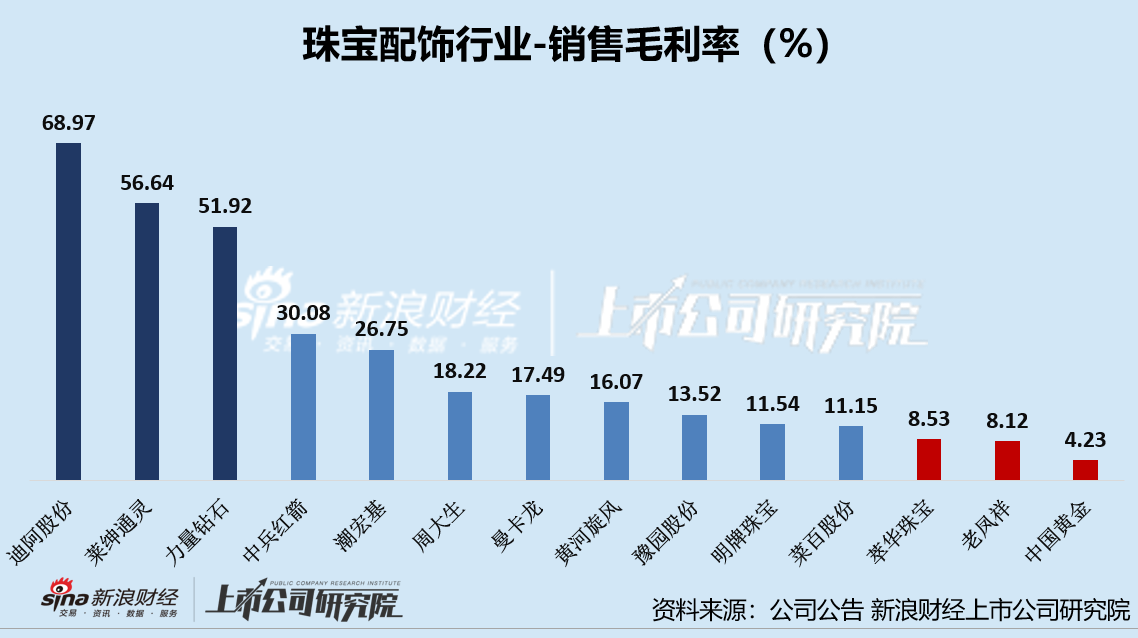 珠宝三季报|黄金配饰高成本致赚钱难?中国黄金毛利率仅4.23% 黄河旋风盈利能力大幅下滑