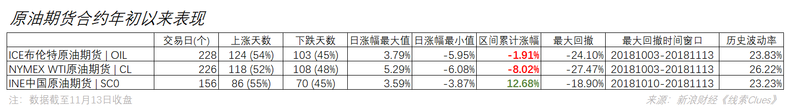 原油期货合约年初以来表现（图片来源：新浪财经）