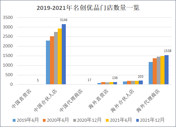 来源：招股书  创投Plus整理