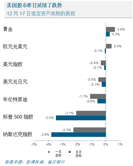 周一及最近五日部分资产类别的表现（图片来源：渣打银行）