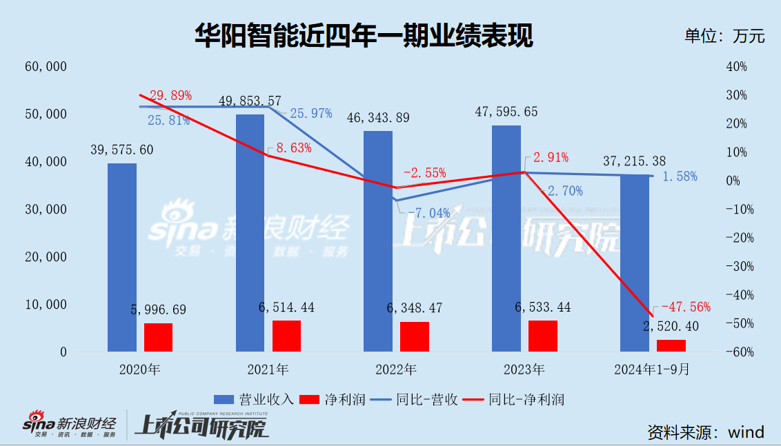 华阳智能上市业绩即“变脸” 不到一年就要重大资产重组 “内卷式”激烈竞争下标的市占率已大幅下滑