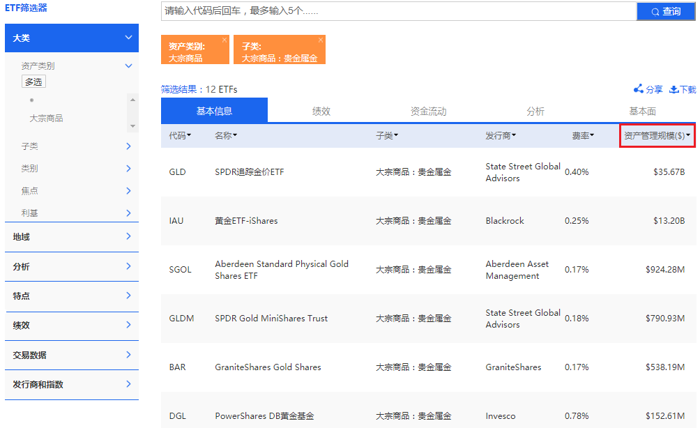 应用ETF筛选器筛查黄金ETF（图片来源：《线索Clues》）