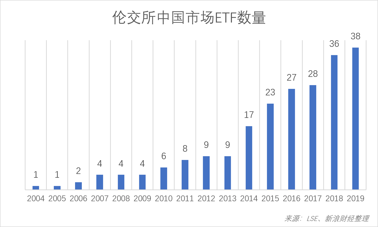 伦交所中国市场ETF数量统计，包含同一个产品的不同币种（截止2019年4月29日)（图片来源：《线索Clues》）