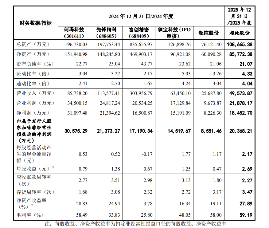 超纯股份与可比公司财务情况对比（资料来源：招股说明书）