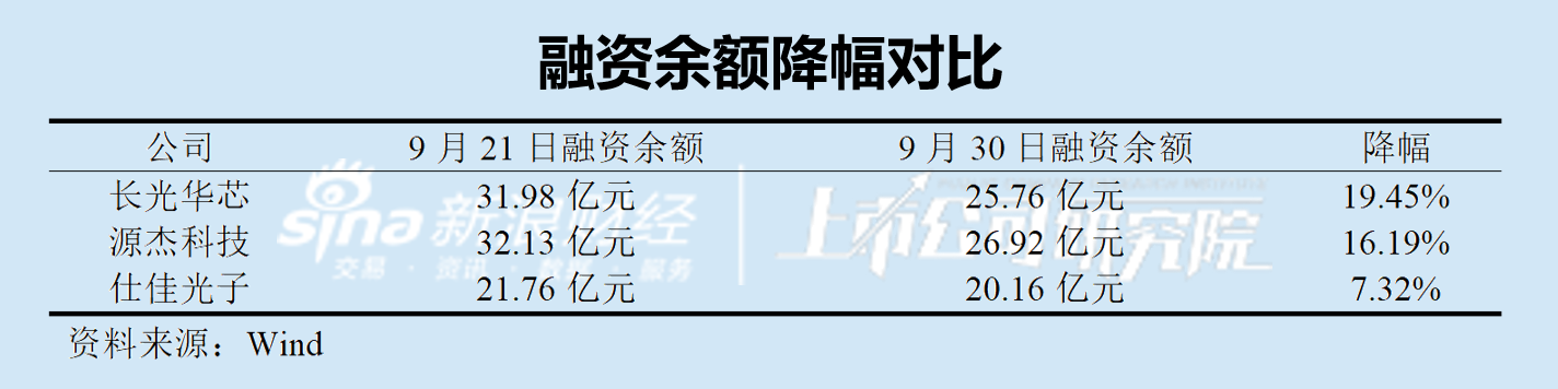长光华芯跌停 谁在为高估值买单
