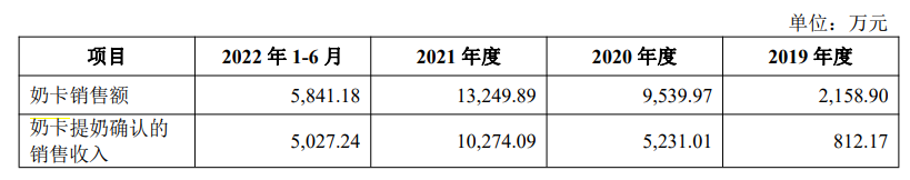 来源：公司招股书