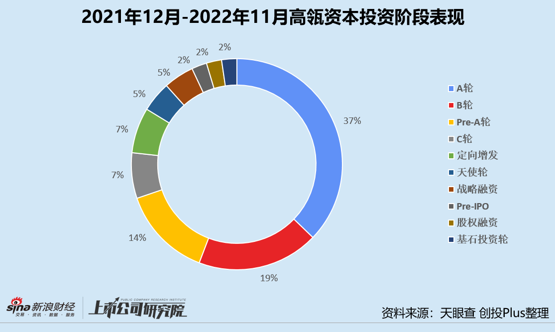 年终盘点 | 红杉高瓴蓝驰领跑? 投早投小投科技成主流