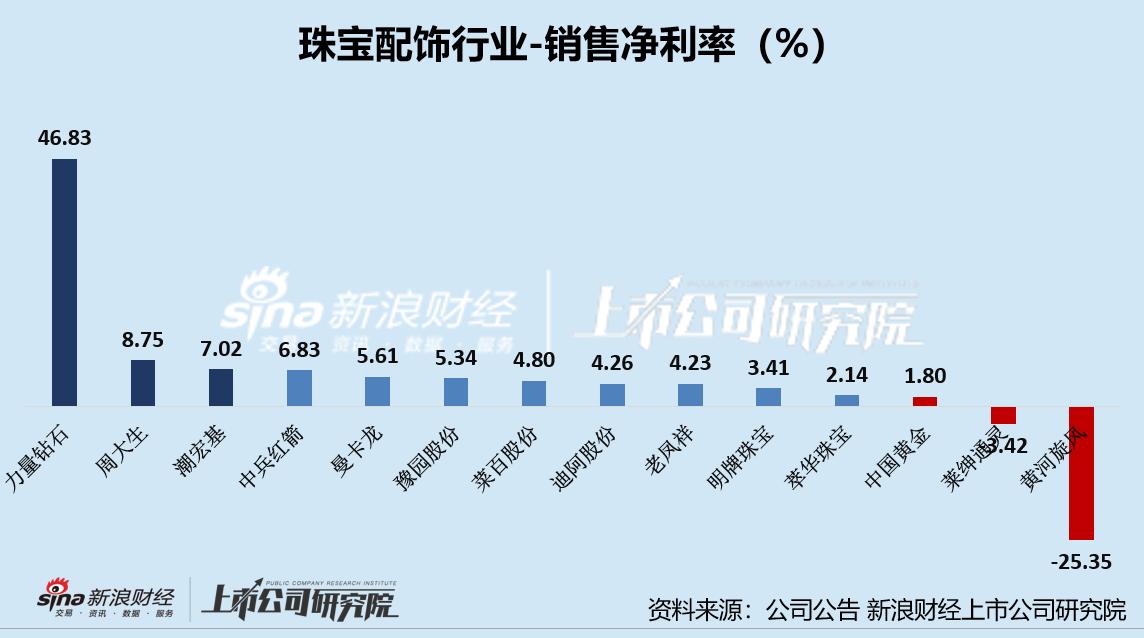 珠宝三季报|黄金配饰高成本致赚钱难?中国黄金毛利率仅4.23% 黄河旋风盈利能力大幅下滑