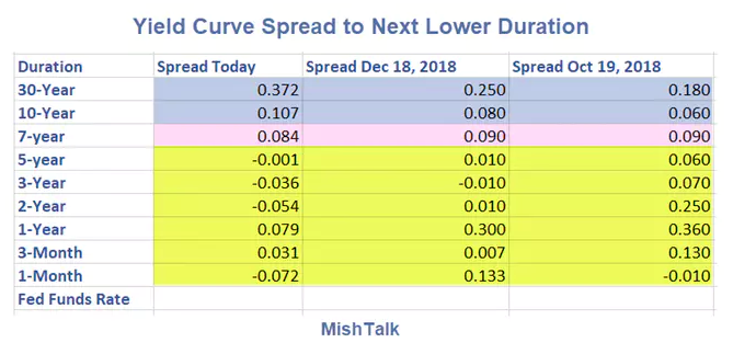 美债收益率曲线倒挂现象日益严重（图片来源：MishTalk）