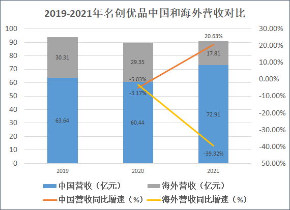 来源：招股书 创投Plus整理